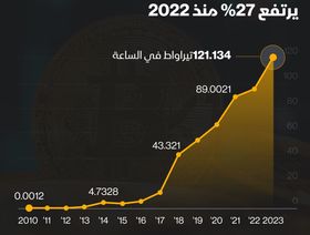 إنفوغراف: استهلاك تعدين \"بتكوين\" للكهرباء يتضاعف 113 مرة في 10 سنوات