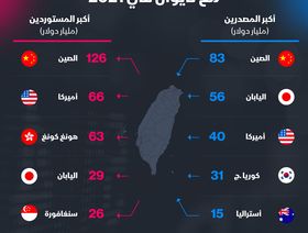 إنفوغراف.. الصين وأميركا أكبر الشركاء التجاريين مع تايوان