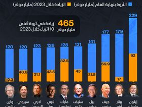 إنفوغراف: إيلون ماسك يتربع على قمة قائمة أثرياء العالم بنهاية 2023