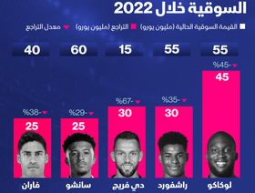 إنفوغراف: اللاعبون الأكثر تراجعاً في القيم السوقية خلال 2022