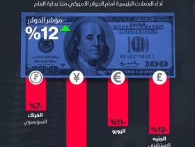 إنفوغراف: الدولار الأقوى بين الكبار