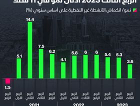 إنفوغراف: تطور اقتصاد السعودية غير النفطي منذ الجائحة