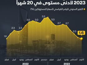 التضخم في السعودية في أكتوبر عند أدنى مستوى في 20 شهراً - المصدر: الشرق