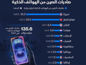 135.6 مليار دولار قيمة صادرات الصين من الهواتف الذكية في 2024 - الشرق