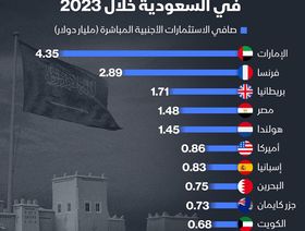 إنفوغراف: ما الدول الأكثر استثماراً في السعودية؟