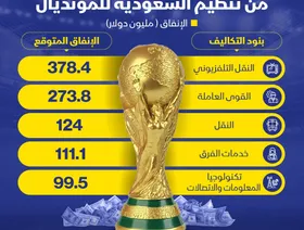 "فيفا" يتوقع توفير 450 مليون دولار من تنظيم السعودية للمونديال - الشرق