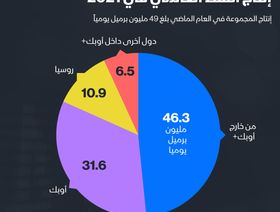 إنفوغراف.. تحالف \"أوبك+\" ساهم بأكثر من نصف إنتاج النفط العالمي