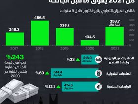 إنفوغراف.. فائض الميزان التجاري في السعودية يقفز 243% في 10 أشهر