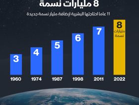 إنفوغراف: كيف تزايد عدد سكان العالم ليسجّل 8 مليارات نسمة؟