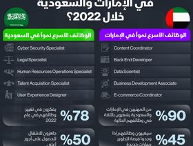 إنفوغراف.. ما هي الوظائف الأسرع نمواً في الإمارات والسعودية؟