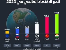 إنفوغراف: توقعات صندوق النقد لأداء أكبر اقتصادات العالم في 2023