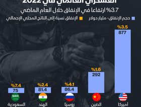 إنفوغراف: 2.2 تريليون دولار قيمة الإنفاق العسكري العالمي بزيادة 3.7%