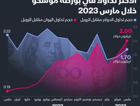 إنفوغراف: اليوان يطيح بالدولار ويصبح الأكثر تعاملاً في روسيا