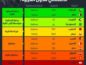 إنفوغراف: ما هو تصنيف وكالة \"موديز\" للدول العربية؟