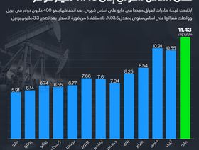 إنفوغراف.. العراق يواصل حصد إيرادات قياسية من النفط