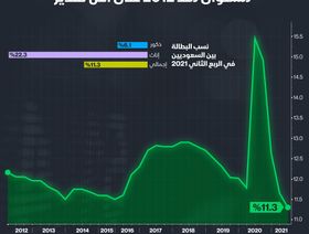 إنفوغراف.. أدنى مستوى للبطالة بين السعوديين في أكثر من 9 سنوات