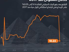 إنفوغراف.. الجنيه المصري يتراجع أمام الدولار