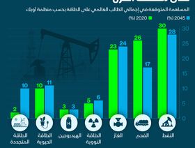 إنفوغراف.. \"أوبك\" تتوقع 28% زيادة في الطلب على الطاقة حتى 2045