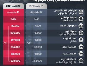 إنفوغراف.. كيف تدهورت أوضاع الاقتصاد والمواطن اللبناني منذ مظاهرات 2019؟