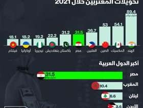 إنفوغراف.. الهند الأولى عالمياً في تحويلات المغتربين ومصر الخامسة