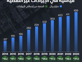 إنفوغراف: 38% ارتفاع في إيرادات السعودية غير النفطية في 2023