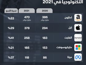 إنفوغراف.. 1.4 تريليون دولار إيرادات عمالقة التكنولوجيا في 2021