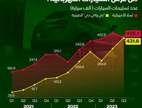 إنفوغراف: \"بي واي دي\" تزاحم \"تسلا\" على عرش السيارات الكهربائية