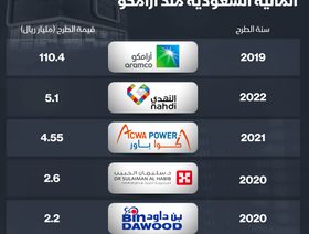 طرح "النهدي الطبية" - المصدر: بلومبرغ