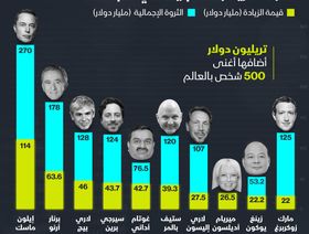 إنفوغراف..ثروات أغنى 10 أشخاص بالعالم زادت 447 مليار دولار في 2021