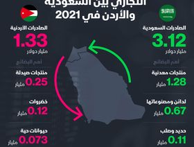 44% زيادة التبادل التجاري بين السعودية والأردن - المصدر: الشرق