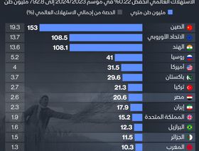 إنفوغراف: مصر ضمن أكثر دول العالم استهلاكاً للقمح