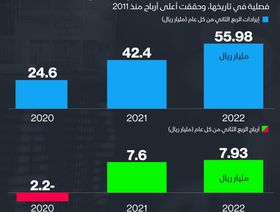 إنفوغراف.. نتائج قياسية لشركة سابك السعودية الربع الثاني 2022