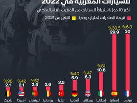 إنفوغراف: 8 دول أوروبية بقائمة أكثر 10 دول استيراداً للسيارات المغربية