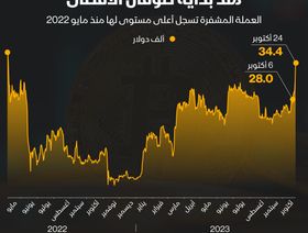 إنفوغراف: \"بتكوين\" ترتفع بنسبة 23% منذ اندلاع \"طوفان الأقصى\"