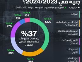 إنفوغراف: 37% زيادة في المصروفات بموازنة مصر