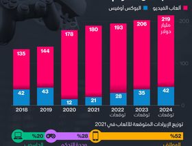 إنفوغراف.. 219 مليار دولار إيرادات متوقعة للألعاب حتى 2024