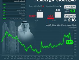 إنفوغراف.. هل عرض سجواني للاستحواذ على \"داماك\" جاذب للمستثمرين؟