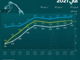 إنفوغراف.. مصر ترفع أسعار البنزين 3 مرات في 2021