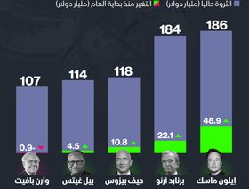إنفوغراف: إيلون ماسك يعود لقمة أثرياء العالم