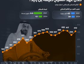 إنفوغراف.. كيف تطور الناتج المحلي الإجمالي للإمارات في عهد خليفة بن زايد؟