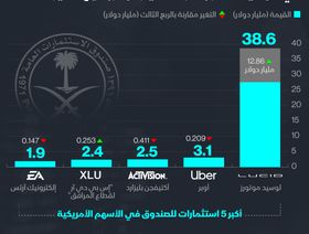 إنفوغراف.. 13 مليار دولار مكاسب سوقية لصندوق الاستثمارات العامة السعودي في \"لوسِد\"