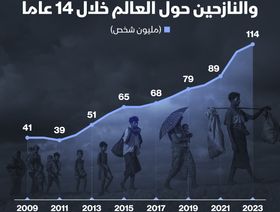 إنفوغراف: ارتفاع مضطرد في أعداد اللاجئين والنازحين