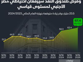 إنفوغراف: توقعات بتجاوز احتياطي مصر الأجنبي 67 مليار دولار في عامين