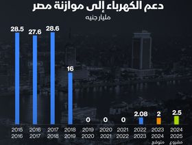 إنفوغراف: مصر تتوقع ارتفاعاً بـ25% في مصاريف دعم الكهرباء