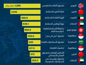 إنفوغراف.. الصندوق السيادي الكويتي يتقدم للمركز الثالث عالمياً