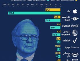 إنفوغراف.. ما هي أكبر الاستثمارات في محفظة وارن بافيت؟