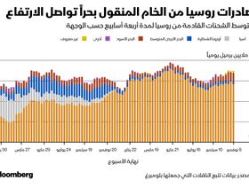 إنفوغراف: صادرات روسيا من الخام المنقول بحراً تواصل ارتفاعها