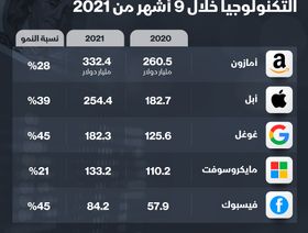 إنفوغراف.. إيرادات عمالقة التكنولوجيا الخمس قرب تريليون دولار في 9 أشهر