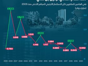 إنفوغراف.. الاستثمارات الأجنبية المباشرة في تونس الأدنى منذ 2005