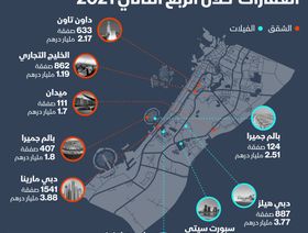 إنفوغراف.. دبي هيلز أكثر المناطق نشاطاً في صفقات الفيلات بالإمارة